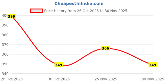 amazon.in AirCase 2.5 Inch External Hard Drive Case with Shockproof EVA Hardshell & Soft Lining | Travel Organizer Pouch with Mesh Pocket, Zipper Closure for HDD/SSD, Earphones, Cable, Charger & Gadgets(Grey) Price History Graph from 26 Oct 2025 to 25 Nov 2025