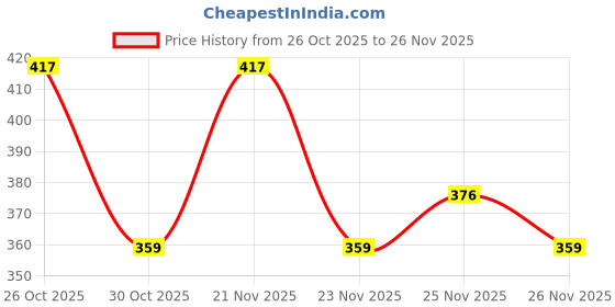 amazon.in AirCase 2.5 Inch External Hard Drive Case with Shockproof EVA Hardshell & Soft Lining | Travel Organizer Pouch with Mesh Pocket, Zipper Closure for HDD/SSD, Earphones, Charger & Gadgets(Black) Price History Graph from 26 Oct 2025 to 26 Nov 2025