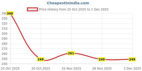 amazon.in AirCase Earphone Carrying Case Cover with Shockproof EVA Hardshell & Soft Lining | Travel Organizer Pouch with Carabiner, Mesh Pocket, Zipper Closure for Earbuds, USB Drives, SD Cards, Cables (Grey) Price History Graph from 25 Oct 2025 to 29 Nov 2025