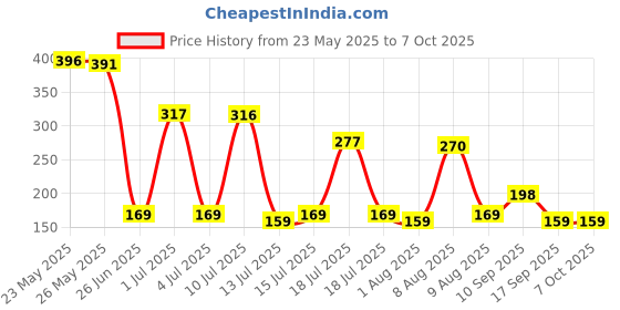 amazon.in Aircase Gizga Essentials Cable Organiser, Cord Management System For Pc, Tv, Home Theater, Speaker & Cables, Wfh Accessories, Double Sided Hook & Loop Wire Organizer, 30 Price History Graph from 23 May 2025 to 7 Oct 2025