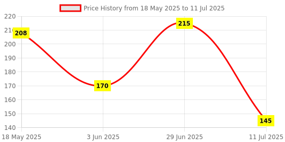 amazon.in AirCase Gizga Essentials(35Cm X 25Cm)Extended Gaming Mouse Pad,Laptop Desk Mat,Computer Mouse Pad With Smooth Mouse Control,Mercerized Surface,Antifray Stitched Embroidery Edges,Anti-Slip Rubber Base Price History Graph from 18 May 2025 to 11 Jul 2025