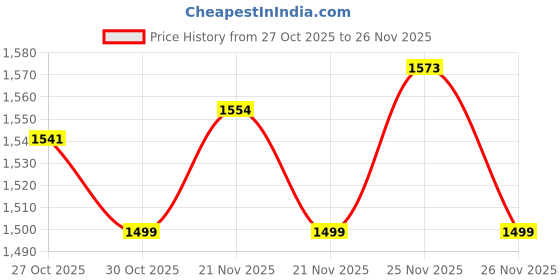 amazon.in AirCase Professional Laptop Messenger Bag (up to 15.6 Inch) Premium Office Bag for Men & Women| Travel Shoulder Handbag with Trolley Belt, Padded Multiple Compartments & Pockets, YKK Zipper (Black) aircase Price History Graph from 27 Oct 2025 to 26 Nov 2025
