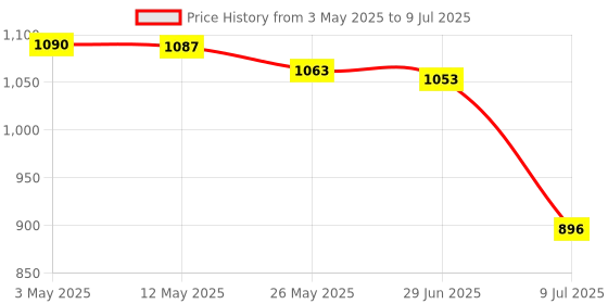 amazon.in AirCase Tizum 2nd Gen Stylus/Digital Pen for Apple iPad and Touchscreen Devices with Palm Rejection, Tilt Sensor, Compatible with iPad, iPad Pro, iPad Mini, iPad Air, Precise Writing+Drawing (White) Price History Graph from 3 May 2025 to 9 Jul 2025