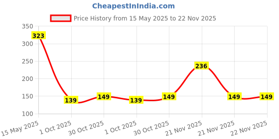 amazon.in AirCase Tizum Hdmi to Vga Adapter/Connector/Converter Cable 1080P (Male to Female) for Media Players, Xbox, Projector, Computer, Laptop, Tv & More | Full Hd Resolution | Compact Design | Black Price History Graph from 15 May 2025 to 21 Nov 2025