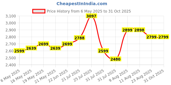 amazon.in sleepyhug AirCell Ortho Spinex Essential 3 inch HR Foam Mattress | 3 Zones Support |5 Years Warranty | Back Pain Relief |Spine Alignment | Single Bed Size Blue (LxWxH -72x36x3 Inch) sleepyhug Price History Graph from 6 May 2025 to 31 Oct 2025