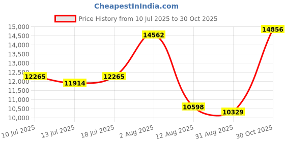amazon.in Aircillin Air Purifiers for Home Bedroom Up to 908 Sq Ft, Air Purifiers with HEPA Filter Aromatherapy,Turbo Boost Button, Sleep Mode, White Price History Graph from 10 Jul 2025 to 30 Oct 2025