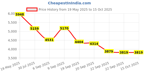 amazon.in AirComfy Ease Inflatable Travel Pillow with Luxuriously Soft Washable Cover - Ergonomic Neck and Lumbar Support for Prevention of Cervical and Lower Back Pain (Grey) aircomfy Price History Graph from 19 May 2025 to 15 Oct 2025