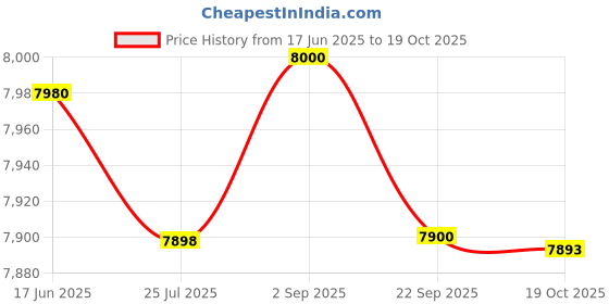 amazon.in american tourister Airconic Spinner Large, Onxy Black (Model 128188-0581), Oxyx Black, Solid american tourister Price History Graph from 17 Jun 2025 to 19 Oct 2025
