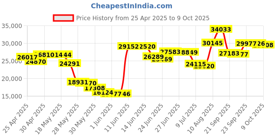 amazon.in Aircove | Wi-Fi 6 VPN Dual_Band Router for Home | Protect Unlimited Devices | Free 30-Day Trial | (U.S. & Canada Version) Price History Graph from 25 Apr 2025 to 9 Oct 2025