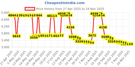 amazon.in aero-lites - high performance led designs Aircraft Wingtip Position Light Lens | Clear, UV-Resistant, Impact-Rated Optical Polycarbonate aero-lites - high performance led designs Price History Graph from 27 Apr 2025 to 24 Nov 2025