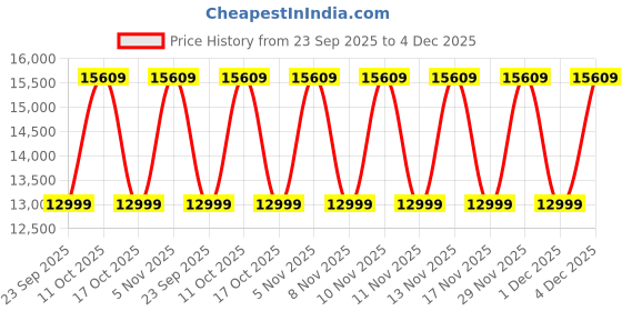amazon.in aircross Multipurpose Blue Colour Portable 40kg Heavy Duty Tent for Party, Event, Garden, Beach, Car Sheltler, Free Heavy Duty Trolly Bag & 6 Sets of Sand Bags. (Large 20x10 feet.) aircross Price History Graph from 23 Sep 2025 to 4 Dec 2025