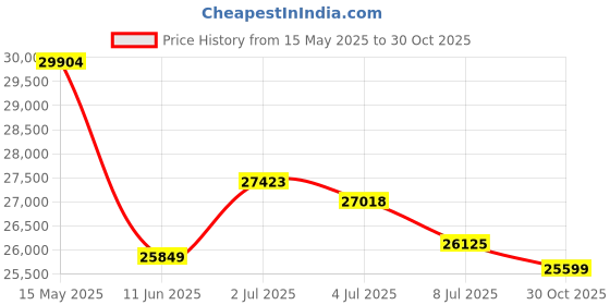 amazon.in AirCurie Ver2, Radon Detector for Home, 5-in-1 Total Indoor Air Quality Monitor [PM1.0, 2.5, 10, CO2, Humidity, Temp] Easy to Use Price History Graph from 15 May 2025 to 30 Oct 2025