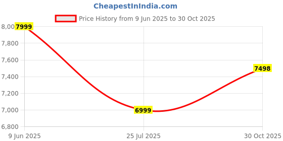 amazon.in AIRD Car Dash Cam NOVA D300 | Super Night Vision | Dual Channel QHD Front 170*, FHD Rear | 2" LCD | G-Sensor | Build in GPS, Wi-Fi, Mic, Led | AIRD App with Hindi/English | 128 GB (Nova D300) aird Price History Graph from 9 Jun 2025 to 30 Oct 2025