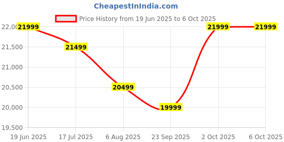 amazon.in AIRD OMNIX D900 4G DashCam Dual Channel Most Advanced Dashcam with True 4K Ultra HD, Sony STARVIS,HDR, Rear cam,5G WiFi, External GPS Logger for Accuracy, WDR, Upto 1TB Support, Cloud Store in APP Price History Graph from 19 Jun 2025 to 2 Oct 2025