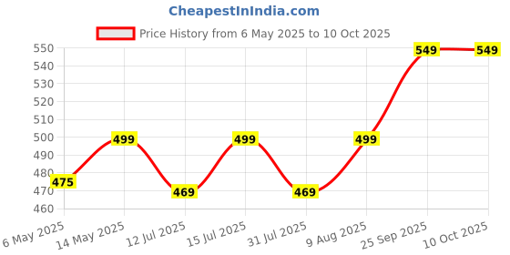 amazon.in AirDry Moisture Absorbers | Dehumidifiers for Wardrobe, Closet & Shoe Rack | 600ml Capacity Each | Mould & Fungus Prevention, Odour Elimination & Allergen Reduction | Pack of 3 airdry Price History Graph from 6 May 2025 to 10 Oct 2025