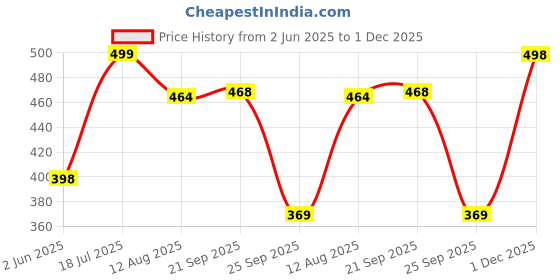 amazon.in AirDscent Air Freshener Refill - 250 ML (Lime) Price History Graph from 2 Jun 2025 to 1 Dec 2025