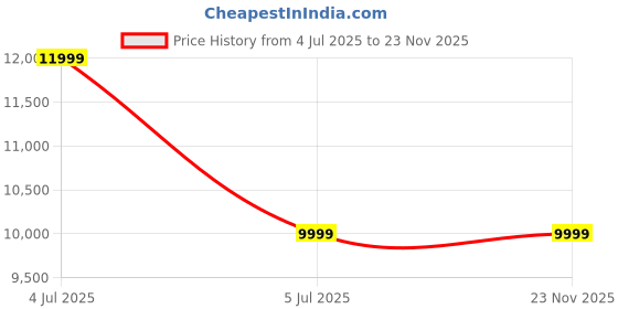 amazon.in Airefina Queen Air Mattress 18" with Built in Pump Price History Graph from 4 Jul 2025 to 22 Nov 2025