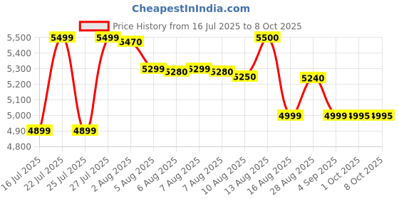 amazon.in Airefina Twin Air Mattress with Built-in Pump Raised for Guests Home, 18" Blow Up Mattress Self Inflatable Mattress in 2 Mins Portable Foldable Anywhere Air Bed with Carrying Bag Colchones Inflables Price History Graph from 16 Jul 2025 to 7 Oct 2025