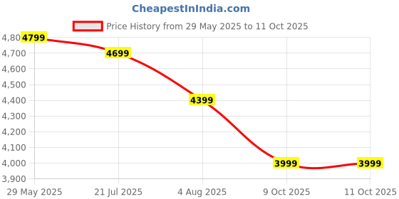 amazon.in AIREN DECORE Solid Sheesham Wood Bedside Table with 3 Drawer Storage End Table Sofa Side Table for Living Room Home and Office (Honey Finish) Price History Graph from 29 May 2025 to 11 Oct 2025