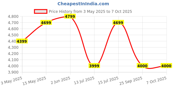 amazon.in AIREN DECORE Solid Sheesham Wood Bedside Table with 3 Drawer Storage End Table Sofa Side Table for Living Room Home and Office (Walnut Finish) Price History Graph from 3 May 2025 to 7 Oct 2025