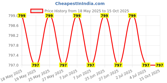 amazon.in Airex B.T.H. 1.25" Commercial Water Heating Element, 2000W Price History Graph from 18 May 2025 to 15 Oct 2025
