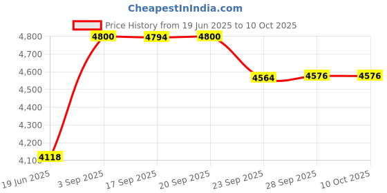 amazon.in AIRFIT F30i Full Face Mask Medium with large frame Price History Graph from 19 Jun 2025 to 10 Oct 2025