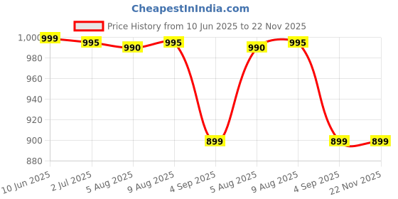 amazon.in Airfix F-4 Wildcat 1:72 WWII Us Military Aviation Plastic Model Kit - Multicolor airfix Price History Graph from 10 Jun 2025 to 22 Nov 2025