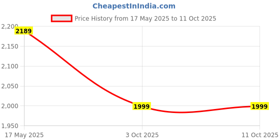 amazon.in Airfix Fairey Swordfish MK I 1:72 WWII Military Aviation Plastic Model Kit A04053B airfix Price History Graph from 17 May 2025 to 11 Oct 2025