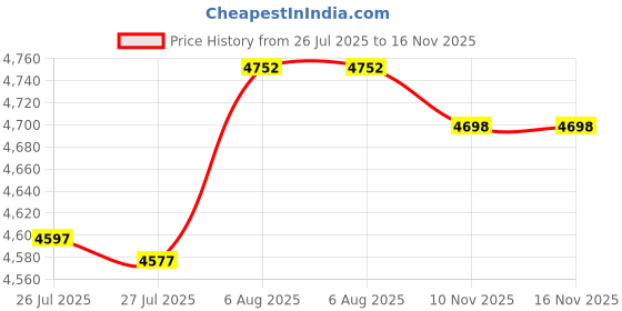 amazon.in Airfix Starter Set - A55001 Supermarine Spitfire MkVc Model Building Kit - Plastic Model Plane Kits for Adults & Children 8+, Set Includes Decals, Paints, Brushes & Poly Cement - 1:72 Scale Model airfix Price History Graph from 26 Jul 2025 to 16 Nov 2025