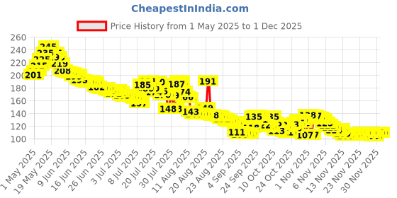 amazon.in Airfryer Papers Disposable, 100PCS 8 Inch Non-Stick Parchment Paper With Oil Brush, Round Free of Bleach Liners for 5-8QT Air Fryer, Baking, Roasting Microwave (8 Inch Square) Price History Graph from 1 May 2025 to 29 Nov 2025
