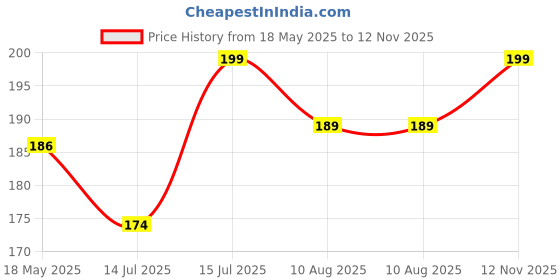 amazon.in AIRGANIC Aroma Swing Combo Offer: Lemon Bee |Pack 2| Aroma with Essential Oils in Glass Bottle with Wooden Diffuser Lid| Car Hanging Accessories| Car Accessories Interior Price History Graph from 18 May 2025 to 12 Nov 2025