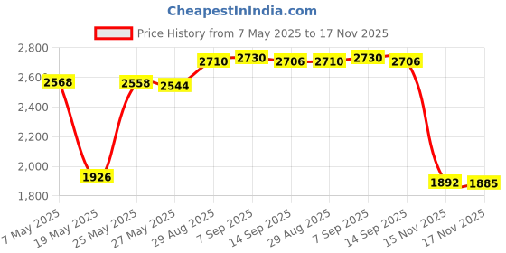 amazon.in Airgoesin 2 sets Tonsil Stone Remover Kit w/LED Tool, Irrigation Syringe & Stainless Tonsil Pick Price History Graph from 7 May 2025 to 17 Nov 2025