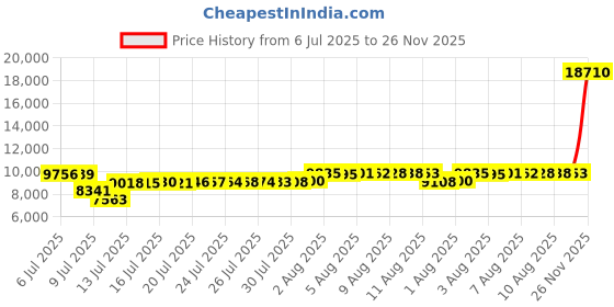 amazon.in airhas Men's Barefoot Shoes Zero Drop Wide Toe Box Minimalist Gym Shoes for Men Deadlift Cross Training Sneakers airhas Price History Graph from 6 Jul 2025 to 26 Nov 2025