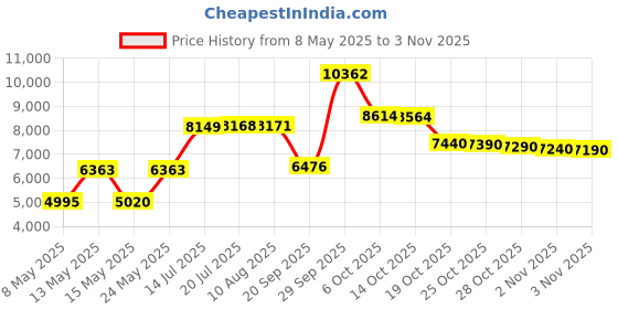amazon.in AIRHEAD 12V Air Pump Price History Graph from 8 May 2025 to 2 Nov 2025