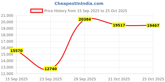 amazon.in AIRHEAD Air Pig Pump - 12V Price History Graph from 15 Sep 2025 to 25 Oct 2025