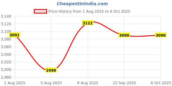 amazon.in AIRHUG 2K Webcam with Microphones, USB Web Cam for Computer and Laptop Plug & Play, Web Camera with Privacy Cover, 71°,for Streaming and Conferencing Price History Graph from 1 Aug 2025 to 6 Oct 2025