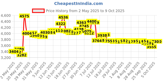 amazon.in airiac Fridge Deodorizer,10-Year Refrigerator Deodorizer Odor Eliminator,Replaces Baking Soda for Fridge and Freezer Absorber Charcoal Bags airiac Price History Graph from 2 May 2025 to 8 Oct 2025