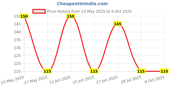 amazon.in airisoer Elastic Bands for Sewing White Knit Elastic Spool High Elasticity Wide 1 Inch x 12 Yard airisoer Price History Graph from 23 May 2025 to 8 Oct 2025