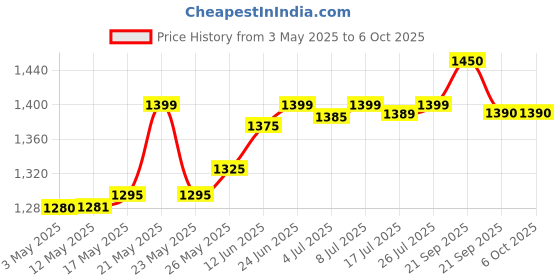 amazon.in AIRIZ Active Oxygen & Negative Ion Relax Soft Cotton Sanitary Napkin For Day Use - (100 Pads In Pack of 10) Sanitary Napkin/Pad Price History Graph from 3 May 2025 to 6 Oct 2025