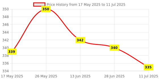 amazon.in AIRIZ Active Oxygen & Negative Ion Relax Soft Cotton Sanitary Napkin for Day Use - (20 Pads in Pack of 2) Price History Graph from 17 May 2025 to 11 Jul 2025
