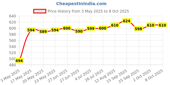 amazon.in AiRiZ ACTIVE OXYGEN & NEGATIVE ION RELAX SOFT COTTON SANITARY NAPKIN FOR Day USE -(40 Pads in 4 Pack) Sanitary Napkin/Pad (Pack of 4) airiz Price History Graph from 3 May 2025 to 2 Oct 2025