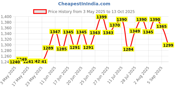 amazon.in AiRiZ ACTIVE OXYGEN & NEGATIVE ION RELAX SOFT COTTON SANITARY NAPKIN FOR Night USE -(80 Pads in 10 Pack) Sanitary Napkin/Pad airiz Price History Graph from 3 May 2025 to 13 Oct 2025