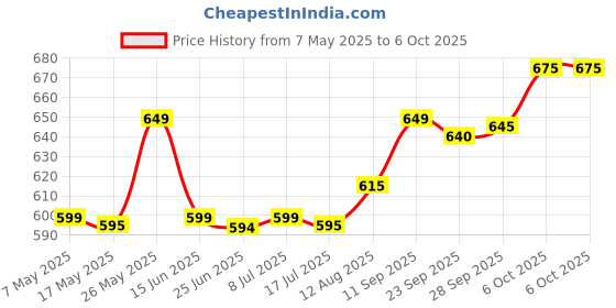 amazon.in Airiz Active Oxygen and Negative Ion Soft-Cotton Sanitary Pads for Day and Night Use (36 Pieces) - Pack of 4 Price History Graph from 7 May 2025 to 6 Oct 2025