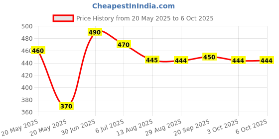amazon.in AiRiZ ACTIVE OXYGEN & NEGATIVEION RELEX SOFT COTTEN SANITARY NAPKIN FOR DAY USE -(30 PIECES) Sanitary Pad Price History Graph from 20 May 2025 to 6 Oct 2025