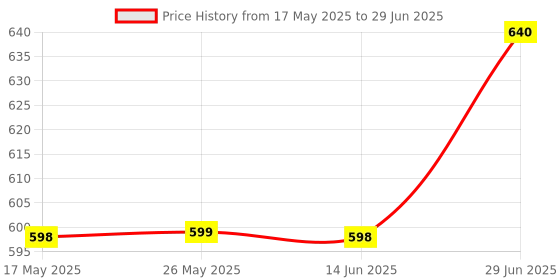 amazon.in AiRiZ ACTIVE OXYGEN & NEGATIVEION RELEX SOFT COTTEN SANITARY NAPKIN FOR DAY USE -(40 PIECES) Sanitary Pad Price History Graph from 17 May 2025 to 29 Jun 2025