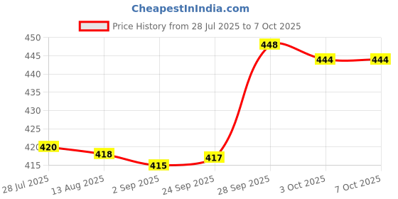 amazon.in AiRiZ ACTIVE OXYGEN & NEGATIVEION RELEX SOFT COTTEN SANITARY NAPKIN FOR NIGHT USE -(24 PIECES) Sanitary Pad Price History Graph from 28 Jul 2025 to 7 Oct 2025