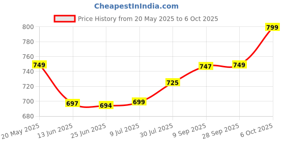 amazon.in AiRiZ ACTIVE OXYGEN & NEGATIVEION RELEX SOFT COTTEN SANITARY NAPKIN FOR NIGHT USE -(40 PIECES) Sanitary Pad Price History Graph from 20 May 2025 to 6 Oct 2025