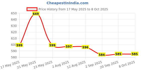 amazon.in AIRIZ Combo Pack :: Soft-Cotton Sanitary Pads With Wings :: 16 Pads For Night Use (280Mm) + 20 Pads For Day Use (240Mm) Price History Graph from 17 May 2025 to 6 Oct 2025
