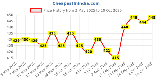 amazon.in AIRIZ ORIGINAL Active Oxygen and Negative Ion Sanitary Napkin for Night - Relax BY AARNA SOLUTIONS (24 PIECES) Price History Graph from 3 May 2025 to 10 Oct 2025
