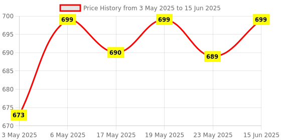 amazon.in Airiz Oxygen and Negative Ion Relax Touchless Soft Panty Liner -90 Counts (Pack of 3) Price History Graph from 3 May 2025 to 15 Jun 2025
